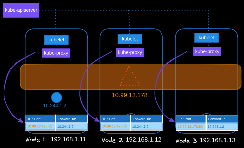 Service <strong>Networking</strong>