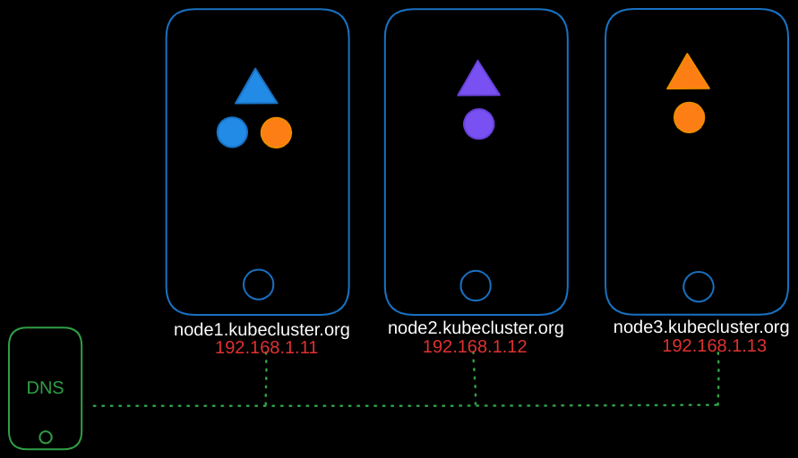 DNS in K8s