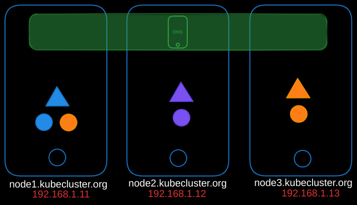 DNS in K8s