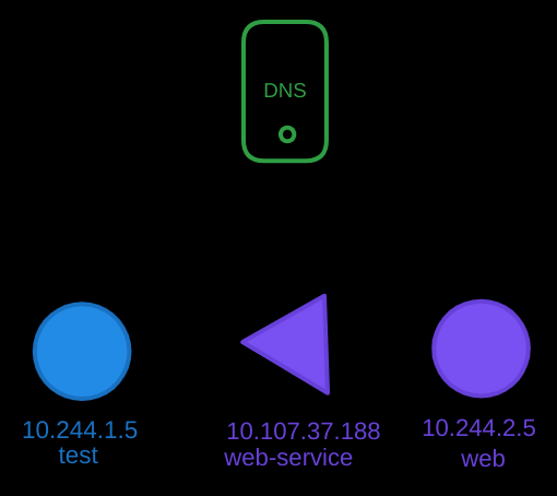 DNS in K8s