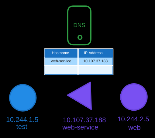 DNS in K8s