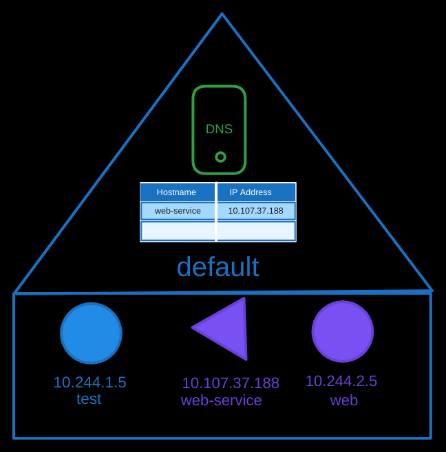 DNS in K8s