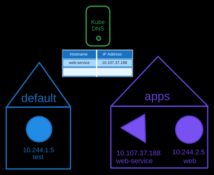 DNS in K8s