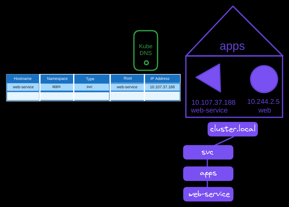 DNS in K8s