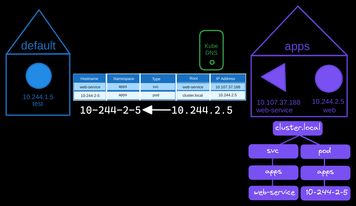 DNS in K8s