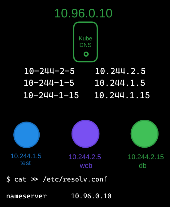 Core DNS in K8s