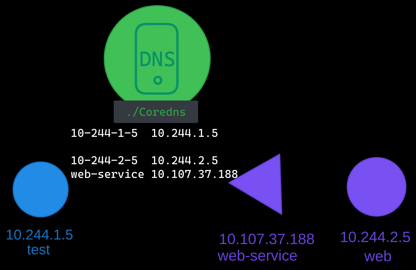 K8s 8.14 - Core DNS in Kubernetes | Steven McGown's Site