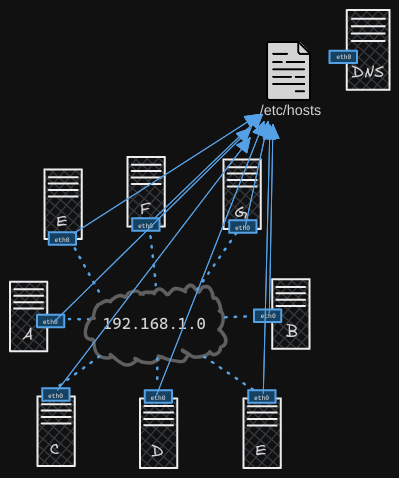 DNS