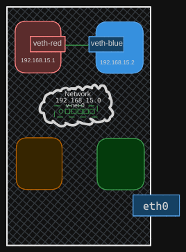 Network Namespaces