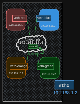 Network Namespaces