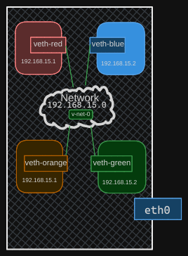 Network Namespaces