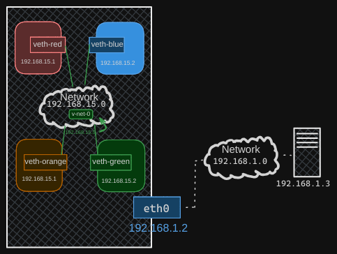 Network Namespaces