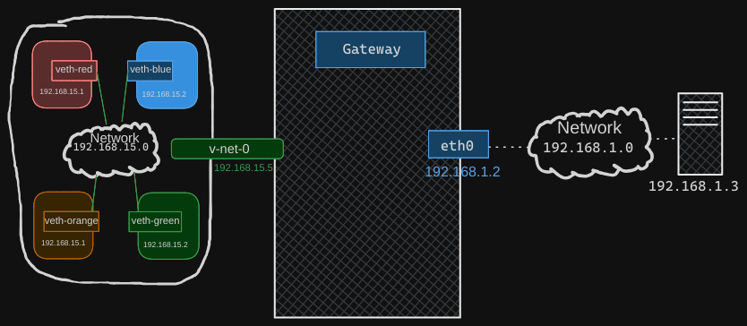 Network Namespaces