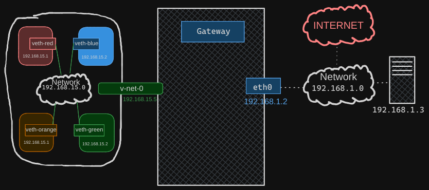 Network Namespaces