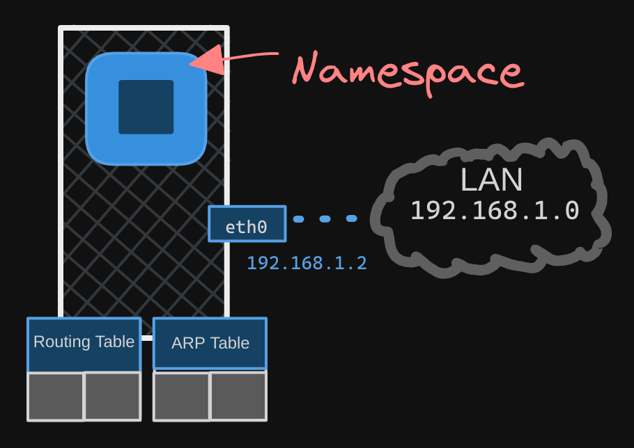 Network Namespaces