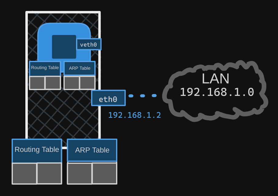 Network Namespaces