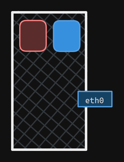 Network Namespaces