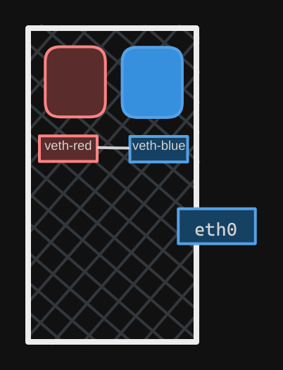 Network Namespaces