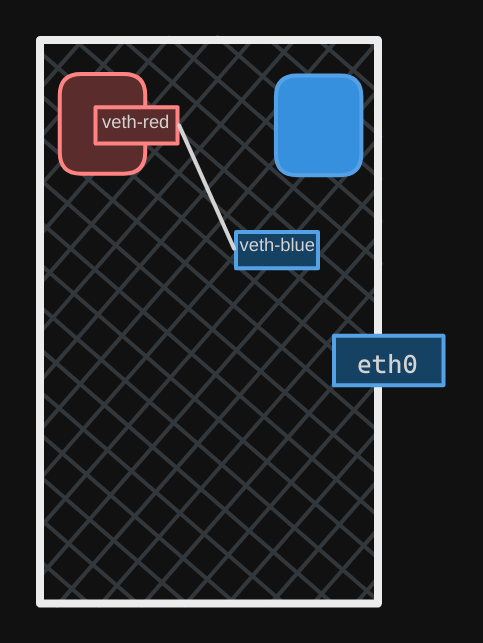 Network Namespaces