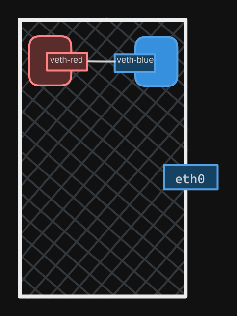 Network Namespaces