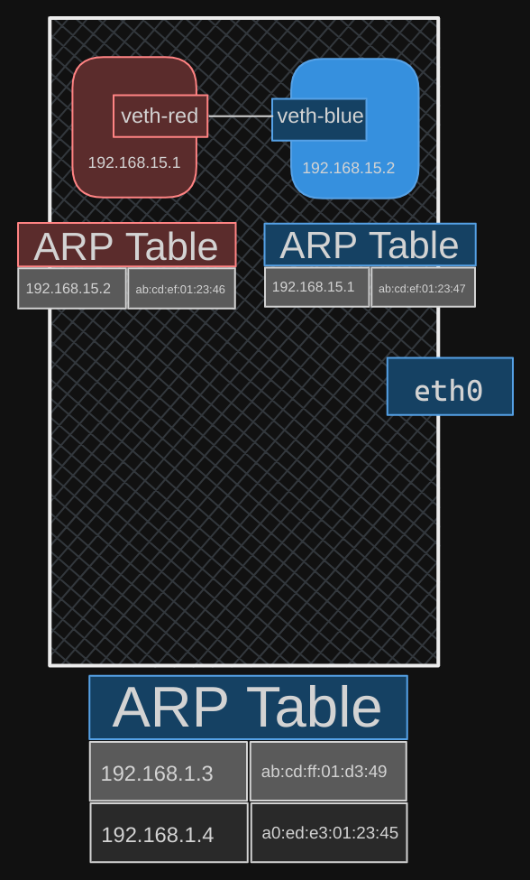 Network Namespaces