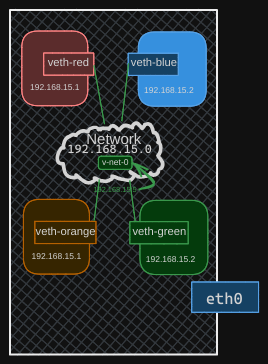 Network Namespaces