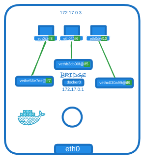 Docker Networking