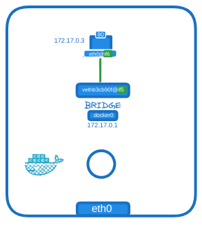 Docker Networking