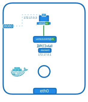 Docker Networking