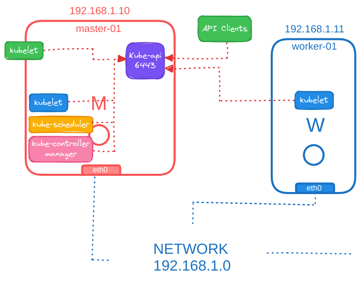 Docker Networking