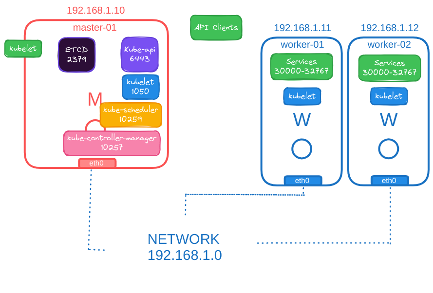 Docker Networking