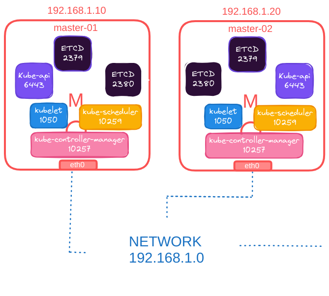 Docker Networking