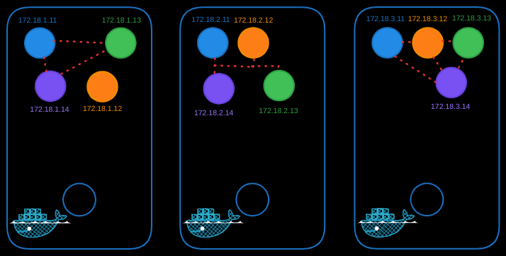 Pod Networking