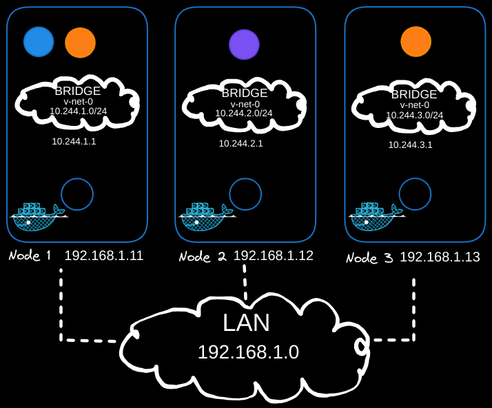 Pod Networking