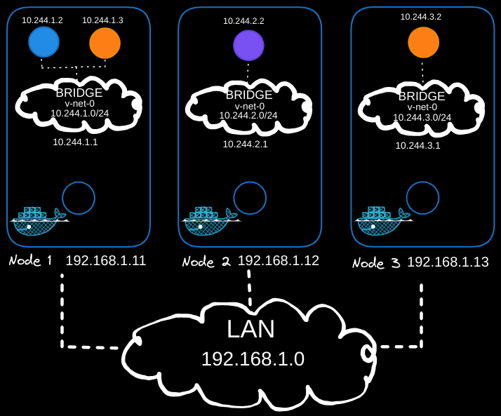 Pod Networking