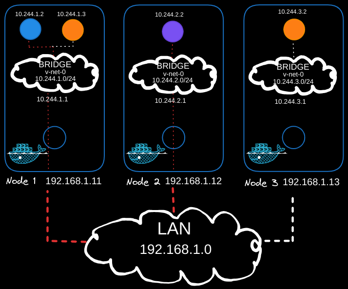 Pod Networking