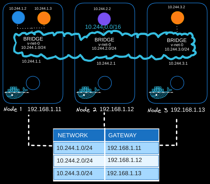 Pod Networking