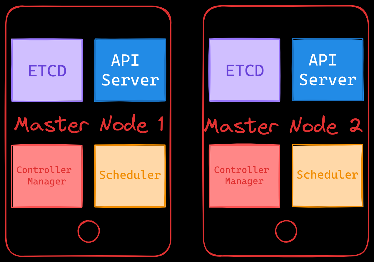 High Availability