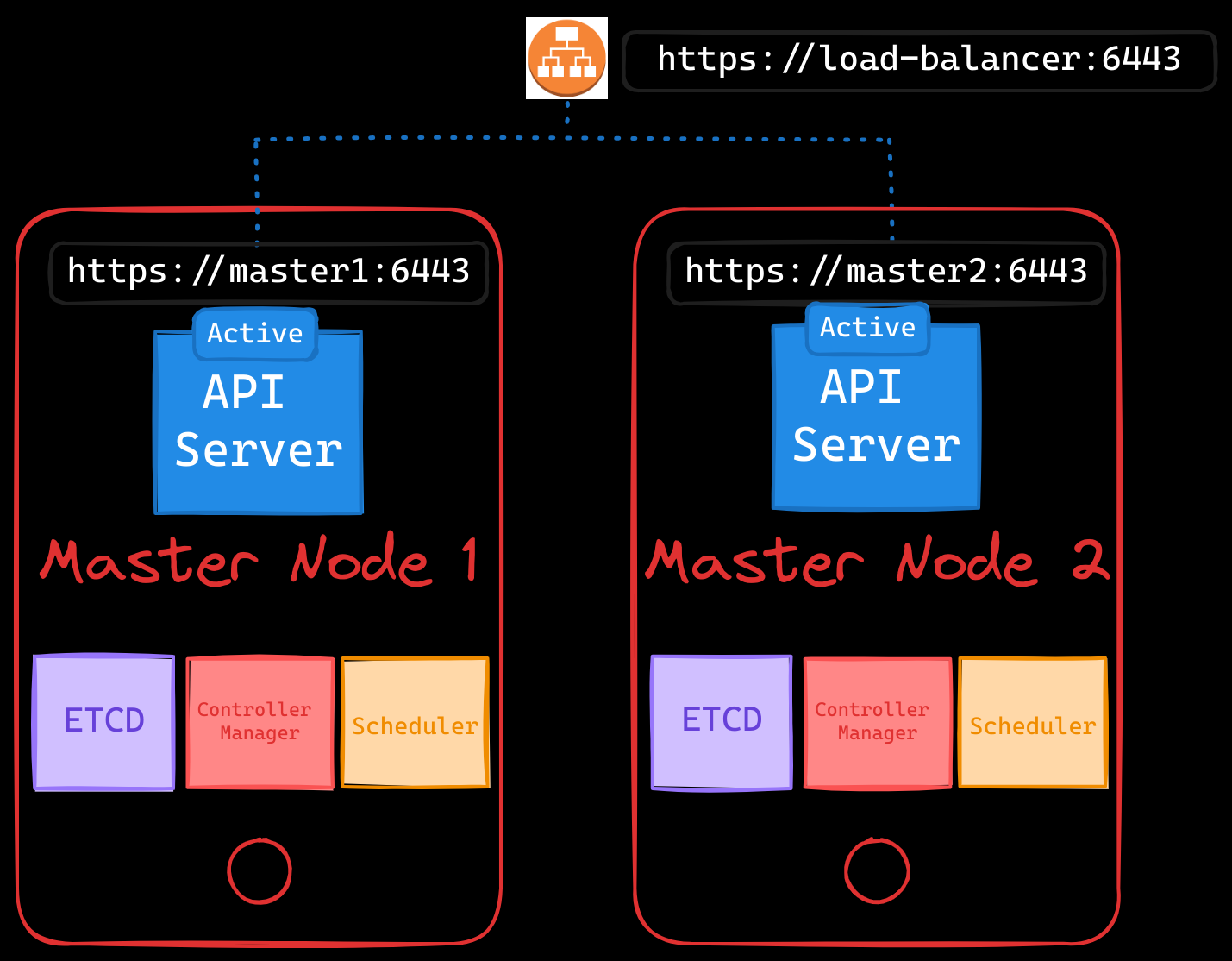 High Availability