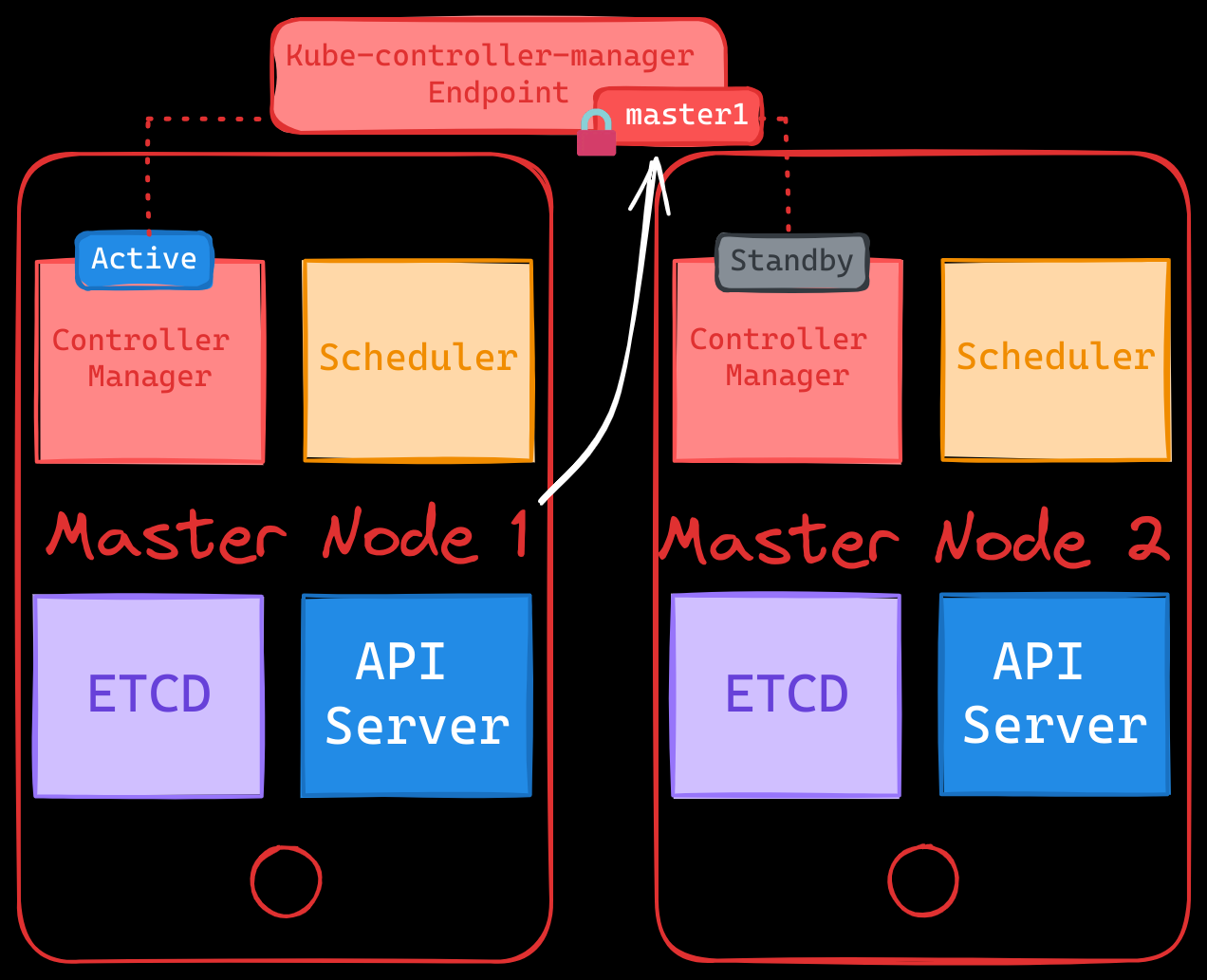 High Availability