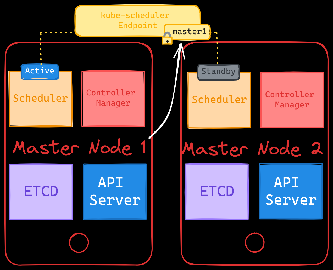 High Availability