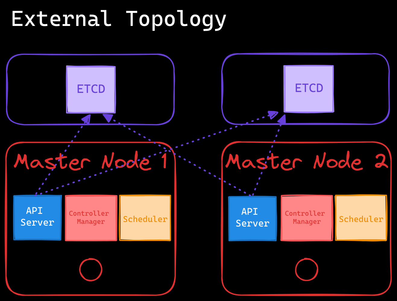 High Availability